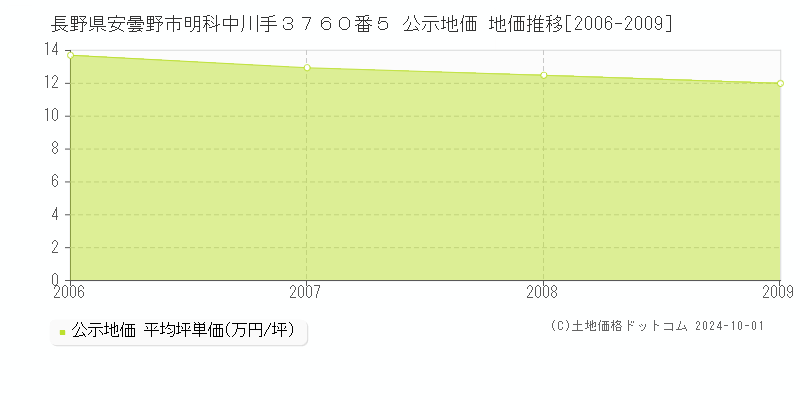 長野県安曇野市明科中川手３７６０番５ 公示地価 地価推移[2006-2009]