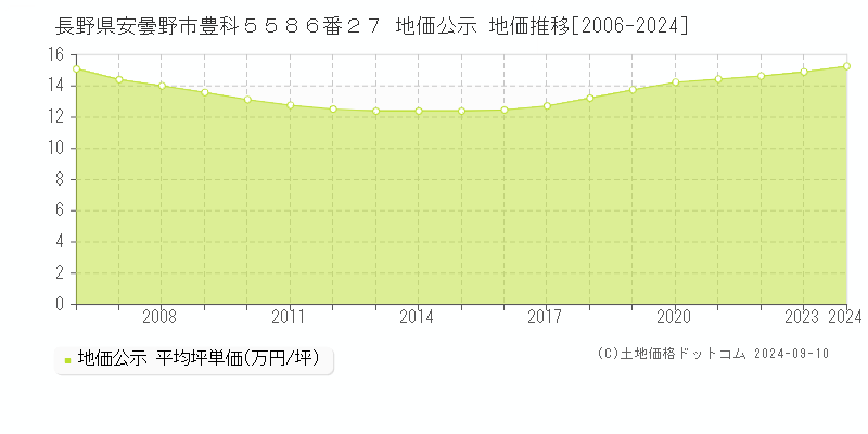 長野県安曇野市豊科５５８６番２７ 地価公示 地価推移[2006-2023]