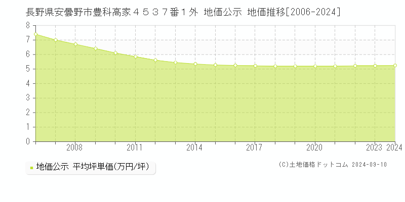 長野県安曇野市豊科高家４５３７番１外 地価公示 地価推移[2006-2024]