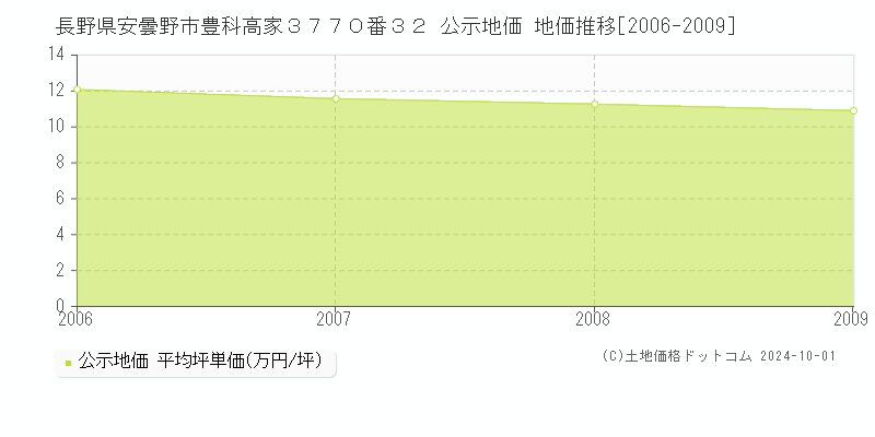 長野県安曇野市豊科高家３７７０番３２ 公示地価 地価推移[2006-2009]