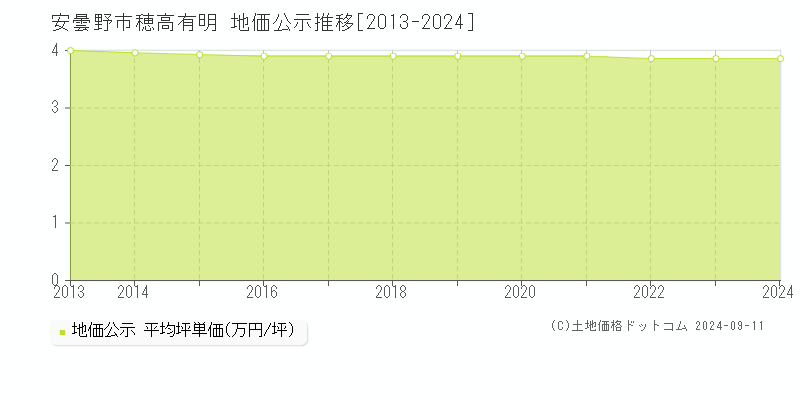 穂高有明(安曇野市)の地価公示推移グラフ(坪単価)[2013-2024年]