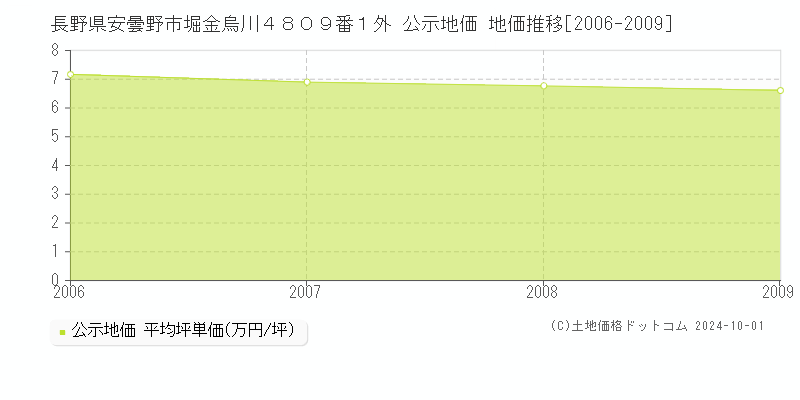 長野県安曇野市堀金烏川４８０９番１外 公示地価 地価推移[2006-2009]