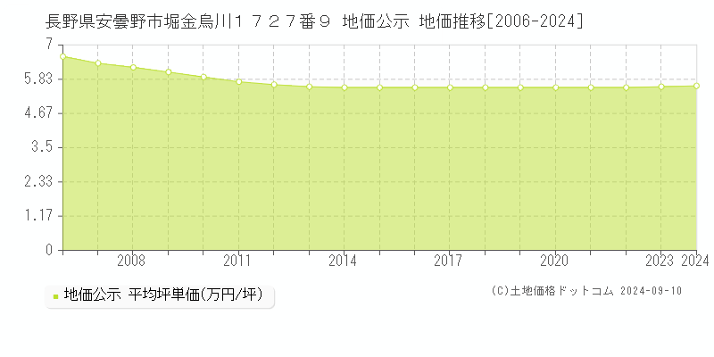 長野県安曇野市堀金烏川１７２７番９ 地価公示 地価推移[2006-2023]