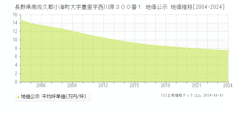 長野県南佐久郡小海町大字豊里字西川原３００番１ 地価公示 地価推移[2004-2024]