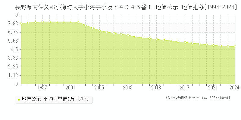 長野県南佐久郡小海町大字小海字小坂下４０４５番１ 地価公示 地価推移[1994-2024]