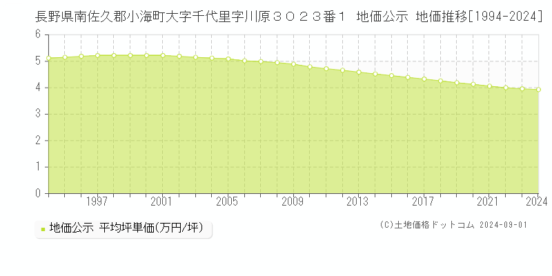 長野県南佐久郡小海町大字千代里字川原３０２３番１ 地価公示 地価推移[1994-2024]