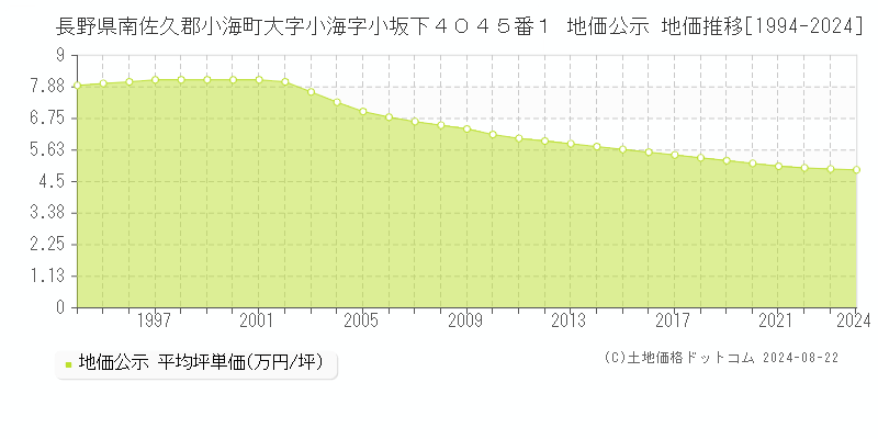 長野県南佐久郡小海町大字小海字小坂下４０４５番１ 地価公示 地価推移[1994-2023]