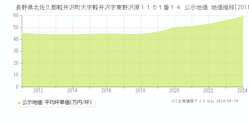 長野県北佐久郡軽井沢町大字軽井沢字東野沢原１１５１番１４ 公示地価 地価推移[2011-2024]