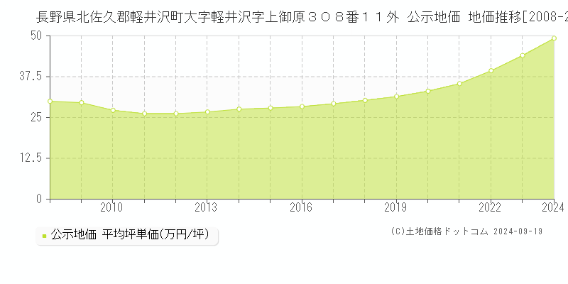 長野県北佐久郡軽井沢町大字軽井沢字上御原３０８番１１外 公示地価 地価推移[2008-2024]