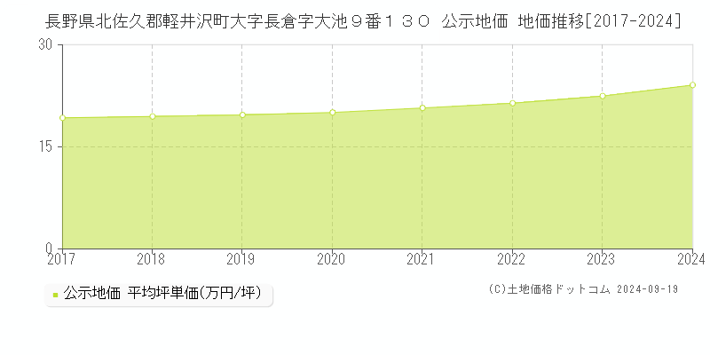 長野県北佐久郡軽井沢町大字長倉字大池９番１３０ 公示地価 地価推移[2017-2024]