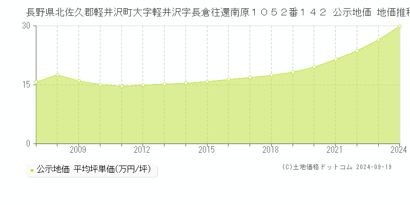 長野県北佐久郡軽井沢町大字軽井沢字長倉往還南原１０５２番１４２ 公示地価 地価推移[2007-2024]