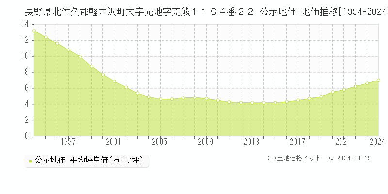 長野県北佐久郡軽井沢町大字発地字荒熊１１８４番２２ 公示地価 地価推移[1994-2024]