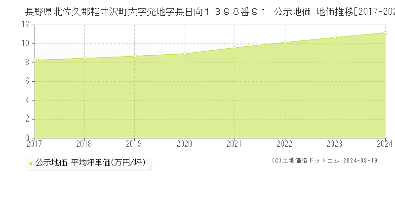 長野県北佐久郡軽井沢町大字発地字長日向１３９８番９１ 公示地価 地価推移[2017-2024]