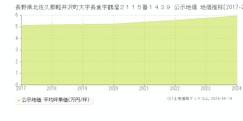 長野県北佐久郡軽井沢町大字長倉字鶴溜２１１５番１４３９ 公示地価 地価推移[2017-2024]