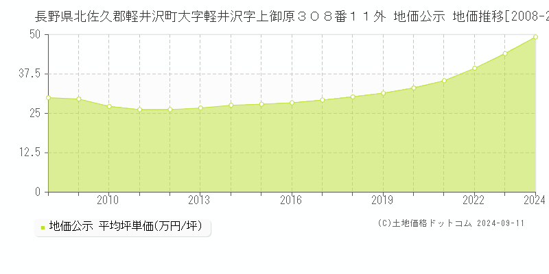 長野県北佐久郡軽井沢町大字軽井沢字上御原３０８番１１外 地価公示 地価推移[2008-2024]