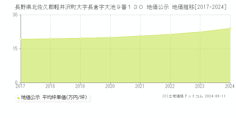 長野県北佐久郡軽井沢町大字長倉字大池９番１３０ 地価公示 地価推移[2017-2024]