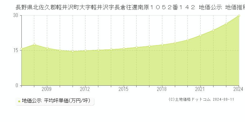 長野県北佐久郡軽井沢町大字軽井沢字長倉往還南原１０５２番１４２ 地価公示 地価推移[2007-2024]