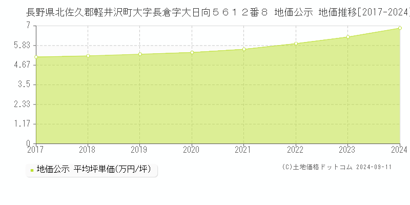 長野県北佐久郡軽井沢町大字長倉字大日向５６１２番８ 地価公示 地価推移[2017-2024]