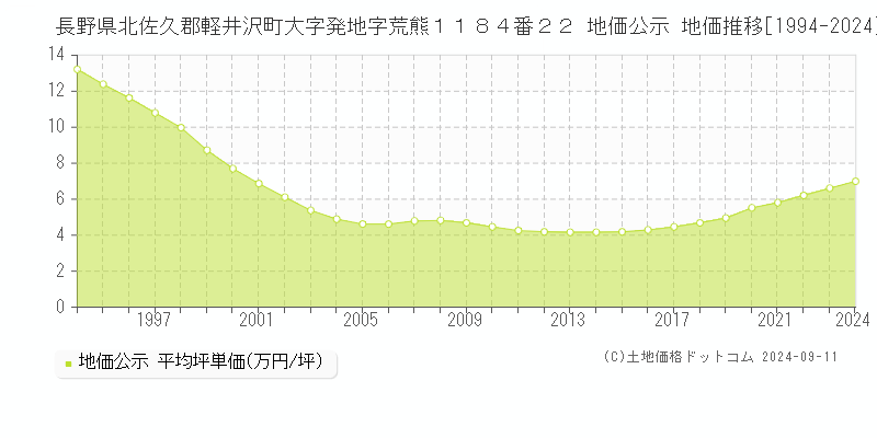 長野県北佐久郡軽井沢町大字発地字荒熊１１８４番２２ 地価公示 地価推移[1994-2024]