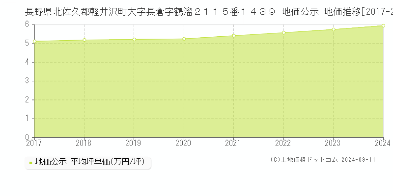 長野県北佐久郡軽井沢町大字長倉字鶴溜２１１５番１４３９ 地価公示 地価推移[2017-2024]