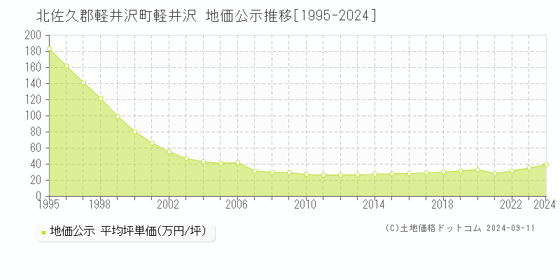 北佐久郡軽井沢町軽井沢の地価公示推移グラフ 