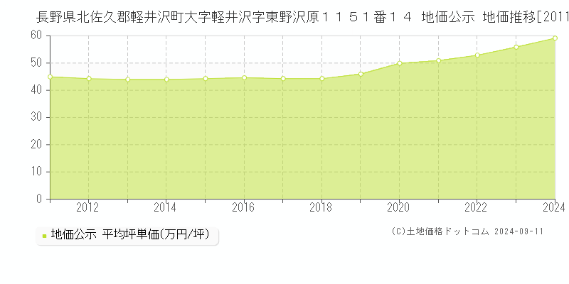 長野県北佐久郡軽井沢町大字軽井沢字東野沢原１１５１番１４ 公示地価 地価推移[2011-2024]