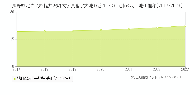 長野県北佐久郡軽井沢町大字長倉字大池９番１３０ 地価公示 地価推移[2017-2024]