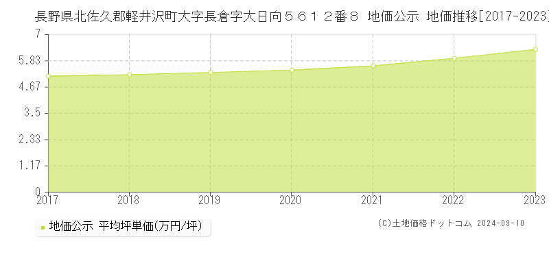 長野県北佐久郡軽井沢町大字長倉字大日向５６１２番８ 地価公示 地価推移[2017-2023]