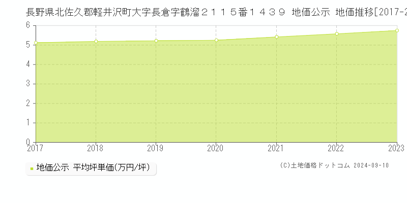 長野県北佐久郡軽井沢町大字長倉字鶴溜２１１５番１４３９ 地価公示 地価推移[2017-2023]