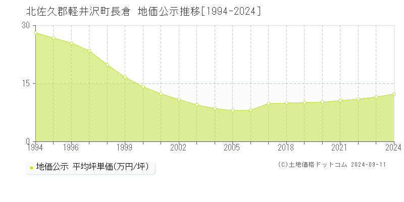 長倉(北佐久郡軽井沢町)の地価公示推移グラフ(坪単価)[1994-2024年]