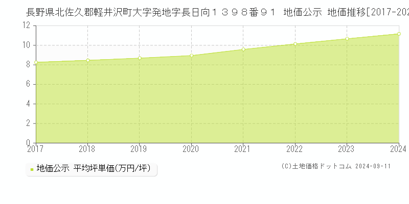 長野県北佐久郡軽井沢町大字発地字長日向１３９８番９１ 地価公示 地価推移[2017-2023]