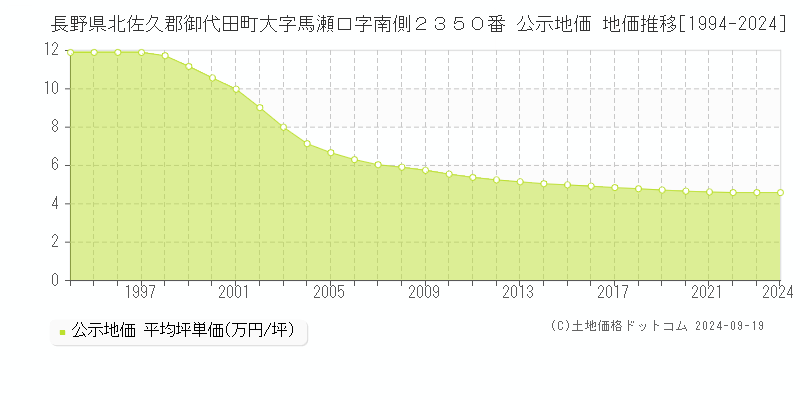 長野県北佐久郡御代田町大字馬瀬口字南側２３５０番 公示地価 地価推移[1994-2024]