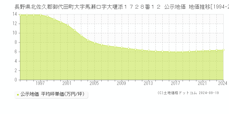 長野県北佐久郡御代田町大字馬瀬口字大堰添１７２８番１２ 公示地価 地価推移[1994-2024]