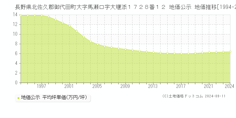 長野県北佐久郡御代田町大字馬瀬口字大堰添１７２８番１２ 地価公示 地価推移[1994-2023]