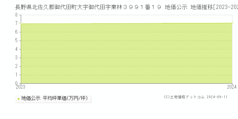 長野県北佐久郡御代田町大字御代田字東林３９９１番１９ 地価公示 地価推移[2023-2024]