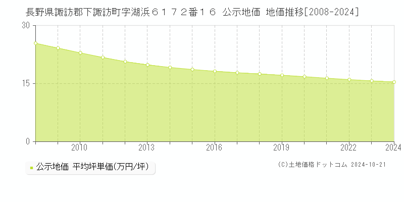 長野県諏訪郡下諏訪町字湖浜６１７２番１６ 公示地価 地価推移[2008-2024]