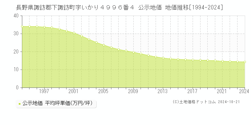 長野県諏訪郡下諏訪町字いかり４９９６番４ 公示地価 地価推移[1994-2024]