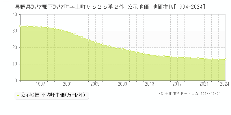 長野県諏訪郡下諏訪町字上町５５２５番２外 公示地価 地価推移[1994-2024]