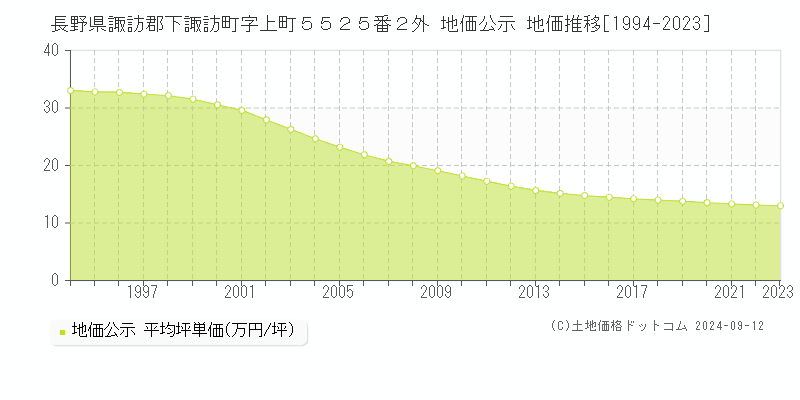 長野県諏訪郡下諏訪町字上町５５２５番２外 地価公示 地価推移[1994-2023]