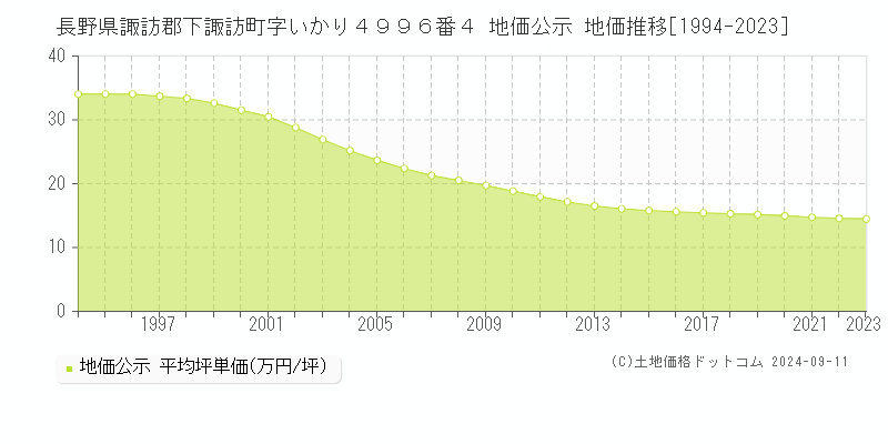 長野県諏訪郡下諏訪町字いかり４９９６番４ 地価公示 地価推移[1994-2023]