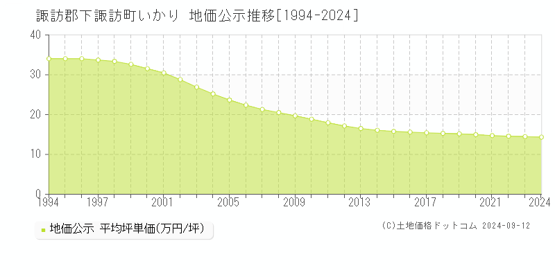 いかり(諏訪郡下諏訪町)の地価公示推移グラフ(坪単価)[1994-2024年]