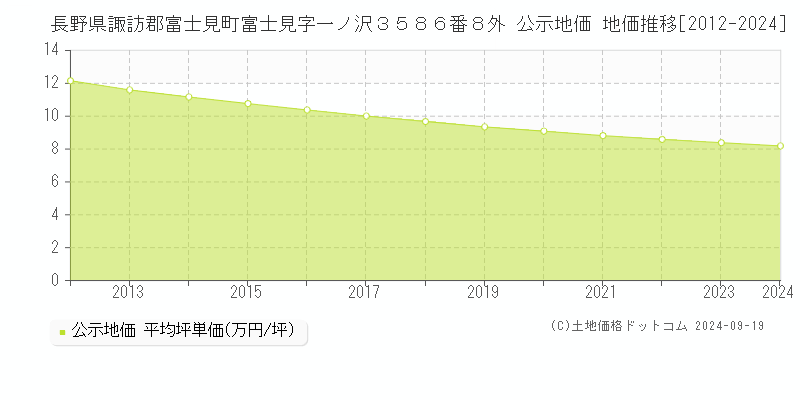 長野県諏訪郡富士見町富士見字一ノ沢３５８６番８外 公示地価 地価推移[2012-2024]