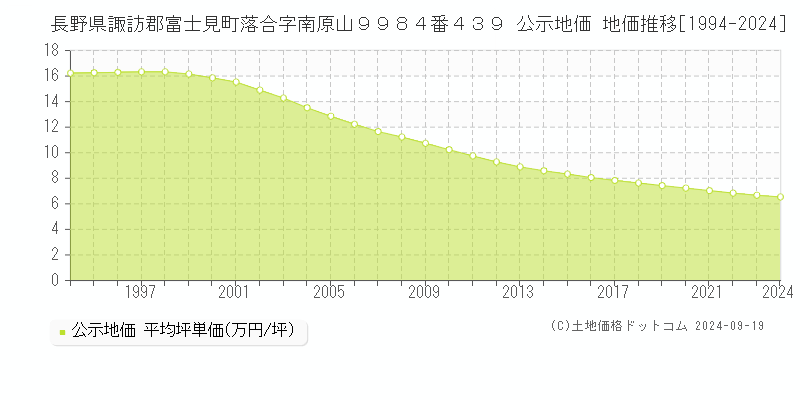 長野県諏訪郡富士見町落合字南原山９９８４番４３９ 公示地価 地価推移[1994-2024]