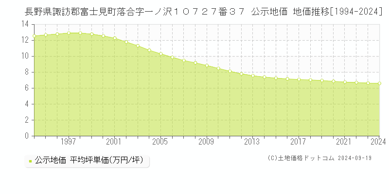 長野県諏訪郡富士見町落合字一ノ沢１０７２７番３７ 公示地価 地価推移[1994-2024]