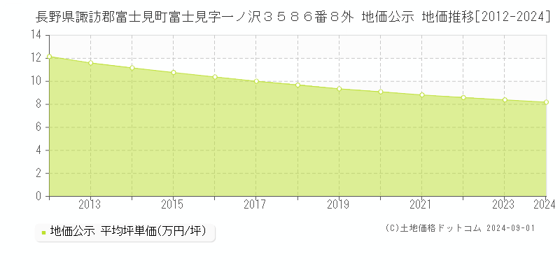 長野県諏訪郡富士見町富士見字一ノ沢３５８６番８外 公示地価 地価推移[2012-2024]