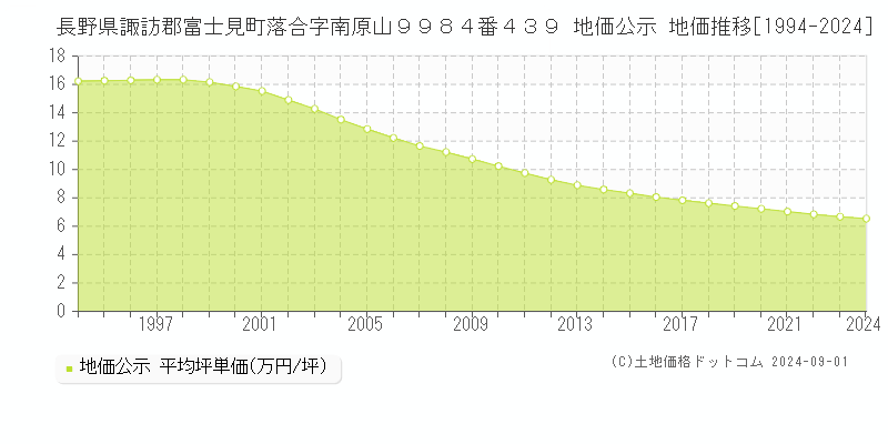 長野県諏訪郡富士見町落合字南原山９９８４番４３９ 公示地価 地価推移[1994-2024]