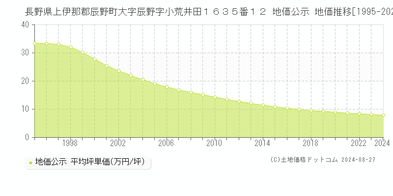 長野県上伊那郡辰野町大字辰野字小荒井田１６３５番１２ 公示地価 地価推移[1995-2024]