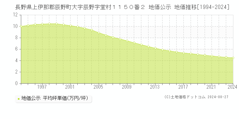 長野県上伊那郡辰野町大字辰野字堂村１１５０番２ 公示地価 地価推移[1994-2024]