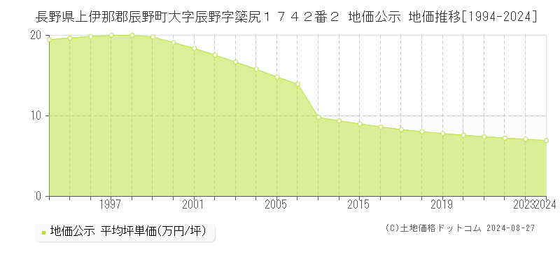 長野県上伊那郡辰野町大字辰野字簗尻１７４２番２ 地価公示 地価推移[1994-2023]