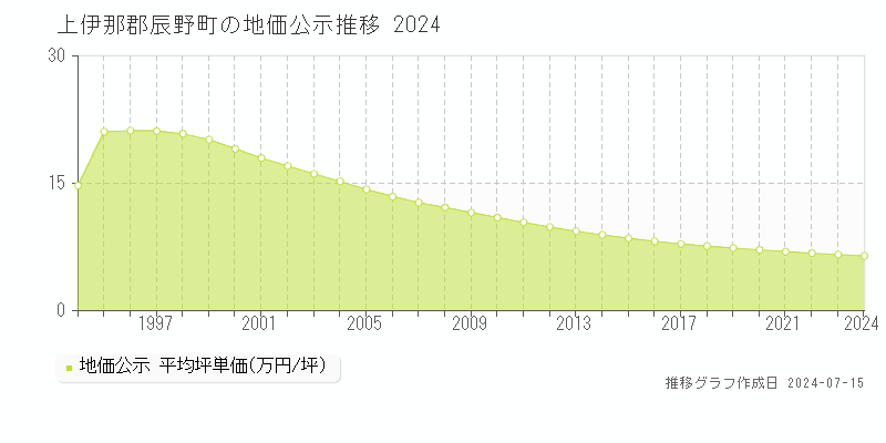 上伊那郡辰野町(長野県)の地価公示推移グラフ [1970-2024年]